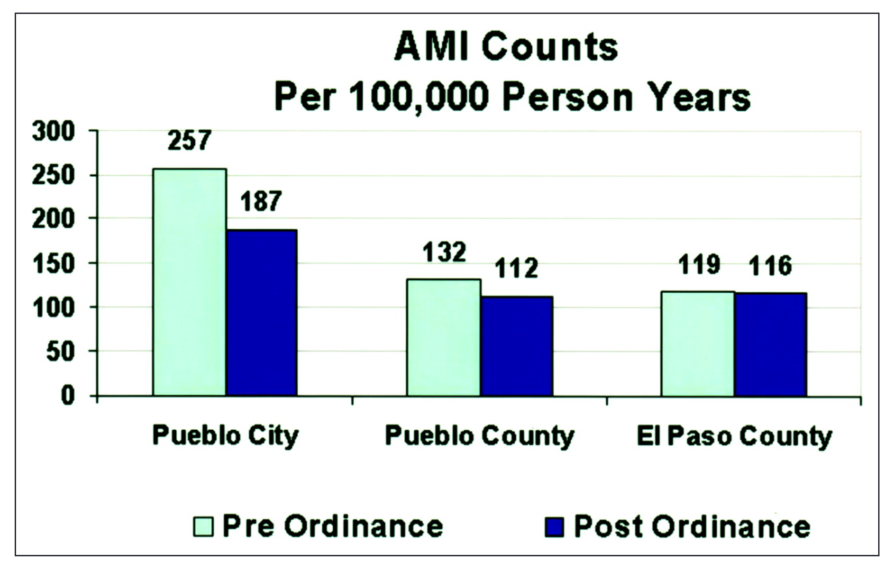 図2：10万人当たりの年間のAMI患者数