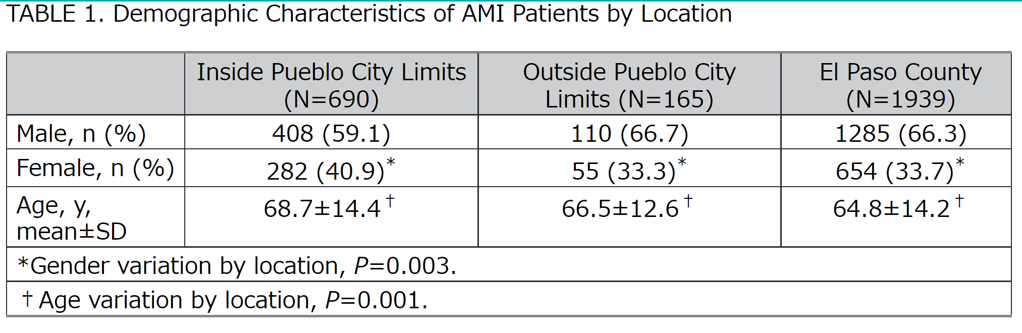 表１：場所別のAMI患者の人口統計学的特徴