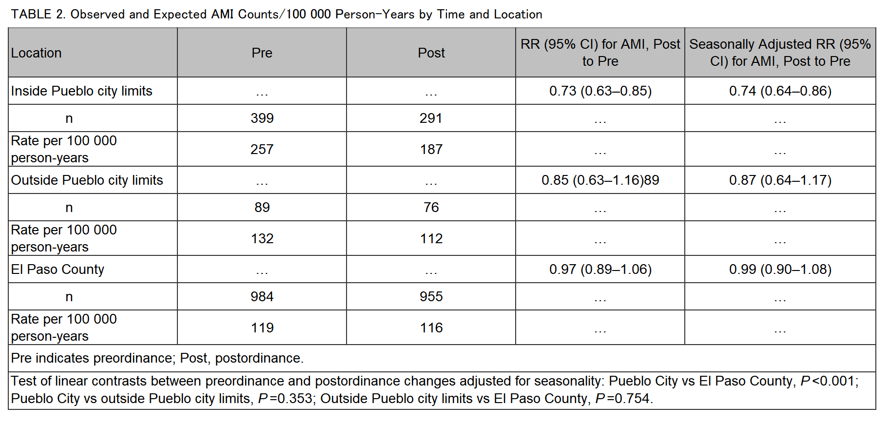 表2：時間と場所別の観察により期待されるAMI患者数／100 000人-年