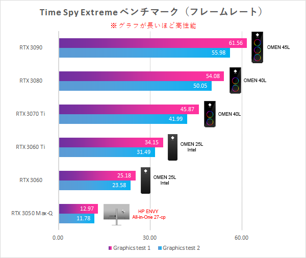 HP ENVY All-in-One 27-cp_Time Spy Extreme_性能比較_221208