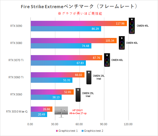 HP ENVY All-in-One 27-cp_Fire Strike Extreme_性能比較_221209