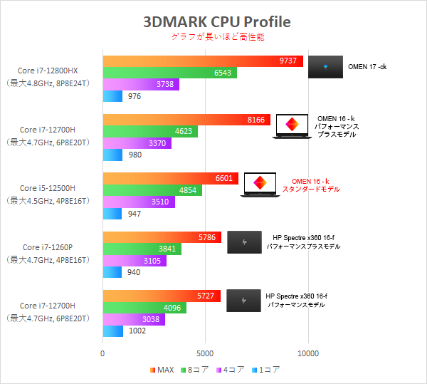 OMEN 16-k_CPU Profile_CPU比較_221223_01