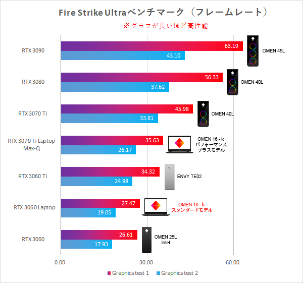OMEN 16-k_Fire Strike Ultra_GPU比較_221223_01