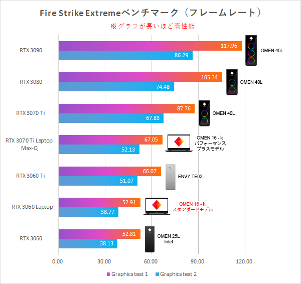 OMEN 16-k_Fire Strike Extreme_GPU比較_221223_01