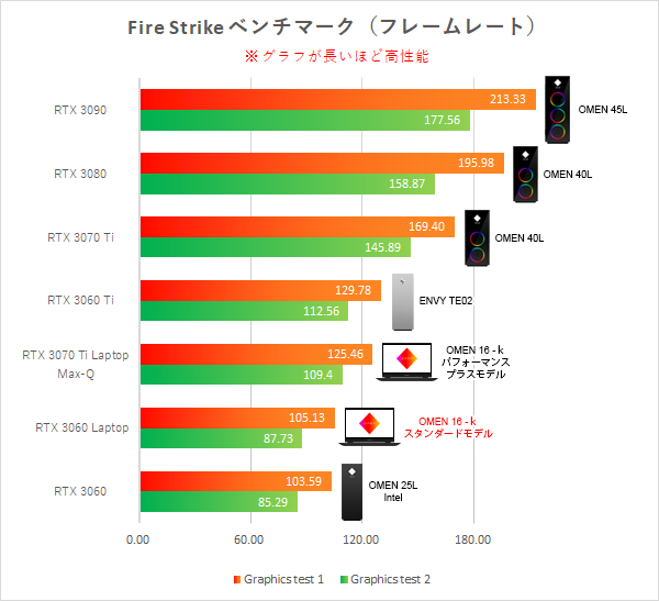 OMEN 16-k_Fire Strike_GPU比較_221223_01