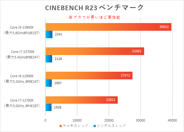 CINEBENCH R23_新旧CPU比較_230118