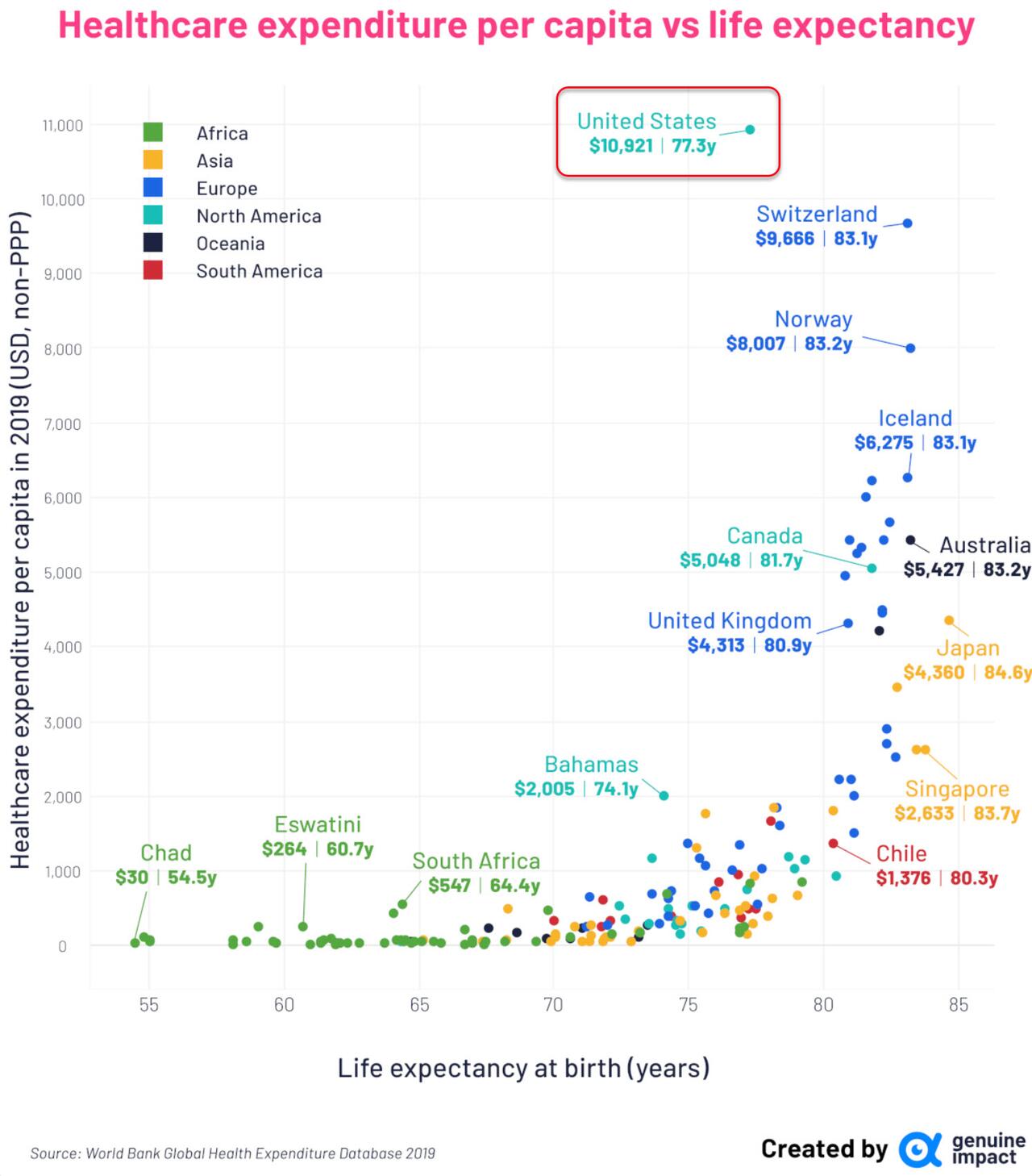 国別の医療費と平均余命の可視化