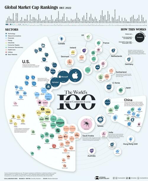 世界で最も大きな上場企業 100 社