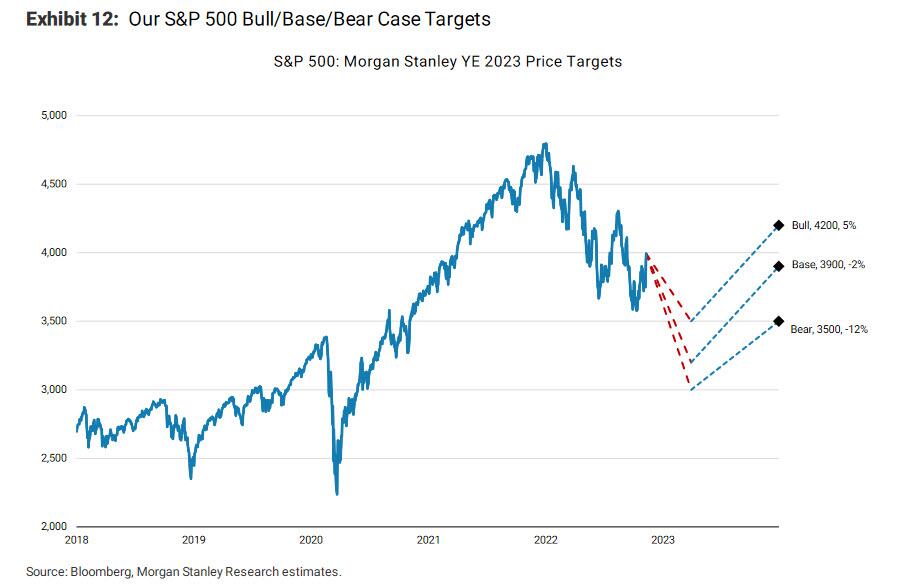 bull base bear case ms 2023