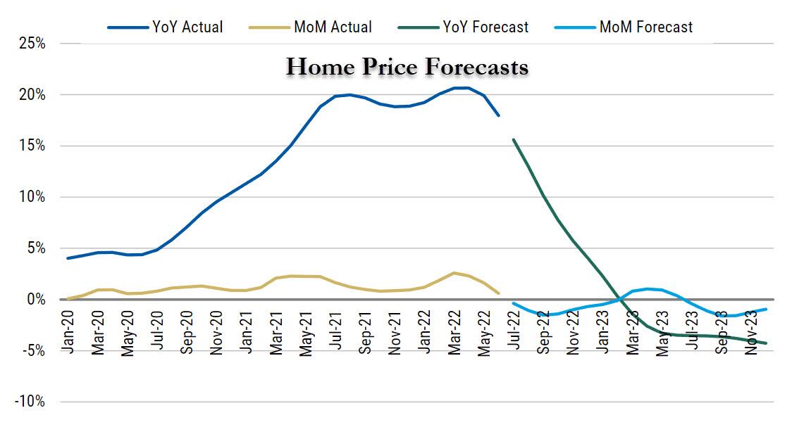 Home Price Forecasts 2022-11-20_13-59-30
