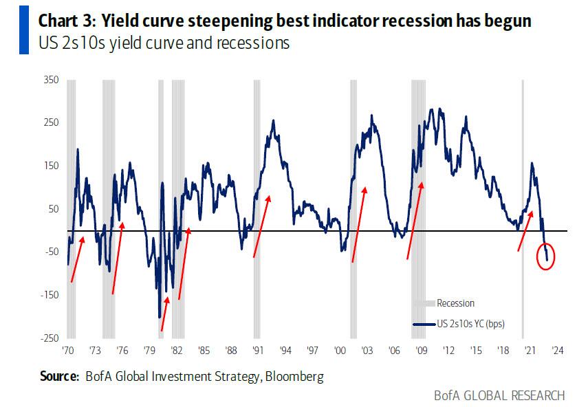 yield curve steepening bofa