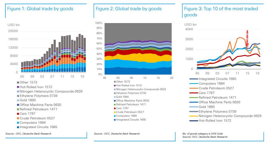 global trade by goods db