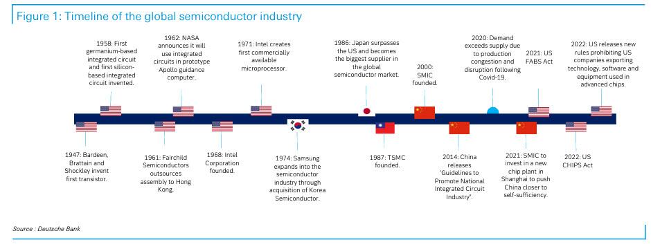 timeline of global semi industry