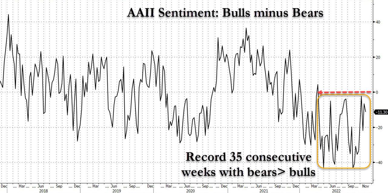 AAII bulls less bears