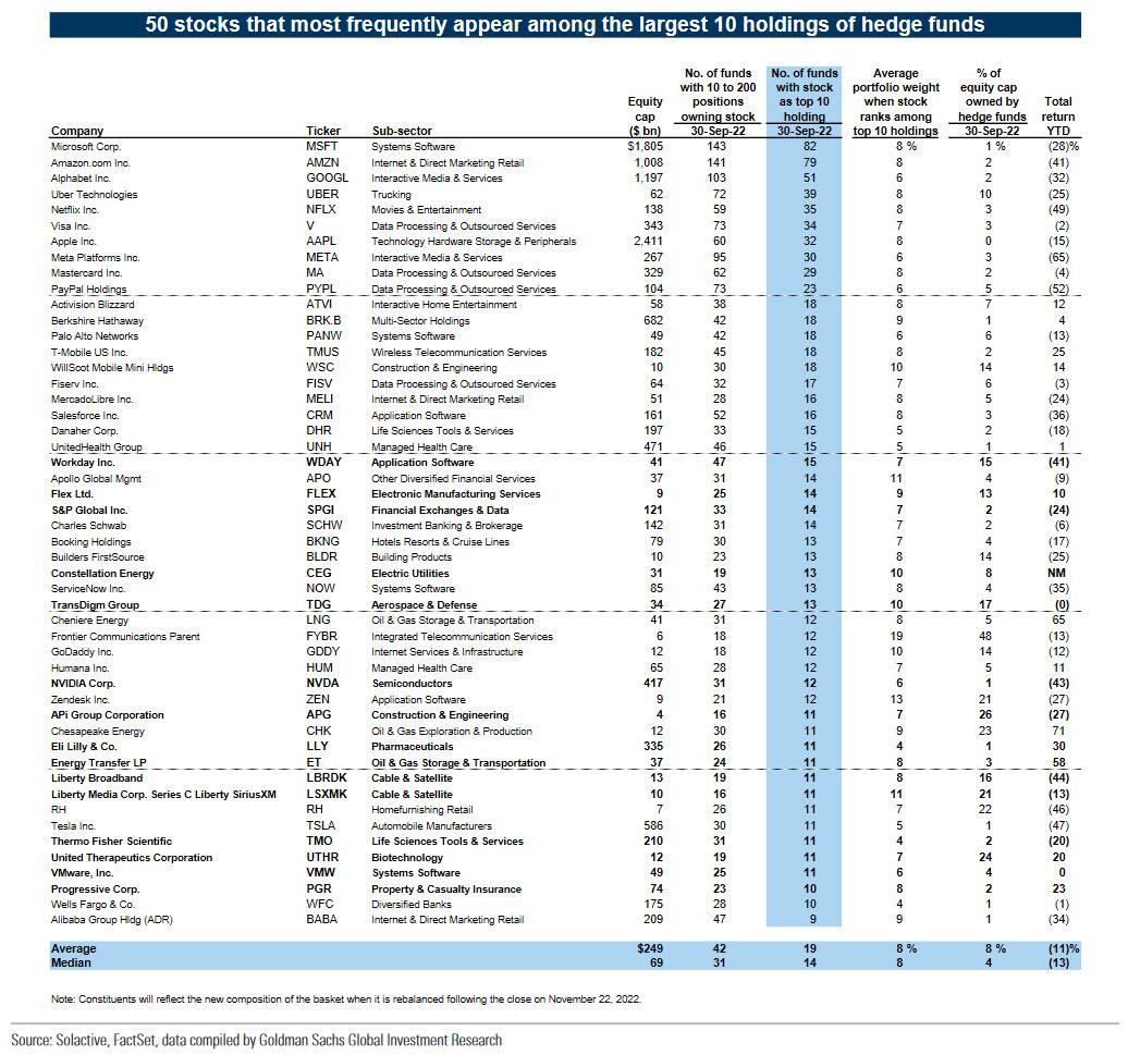 Hedge Fund VIP top 50 stocks Sept 30