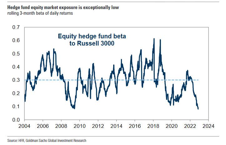 HF exposure to fund beta