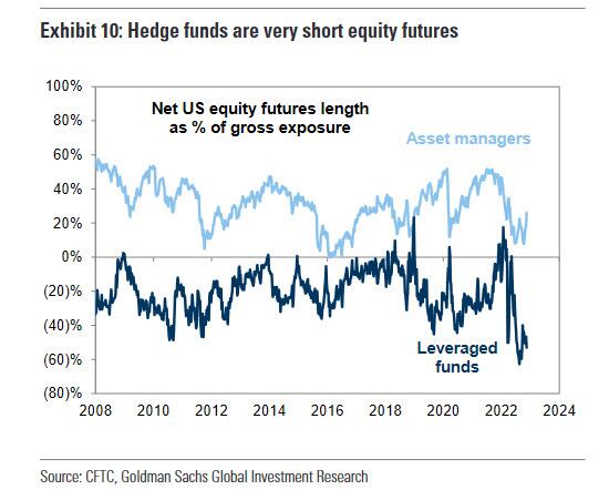 hedge funds are very short equity futures