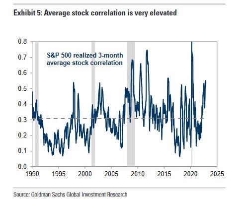 avg stock correlation elevated