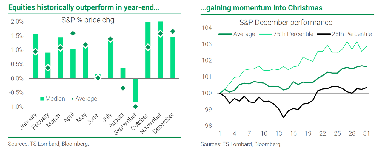 equities historically rise into year end