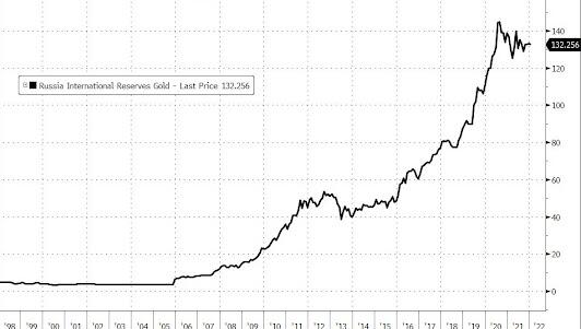 Russian gold holdings_0