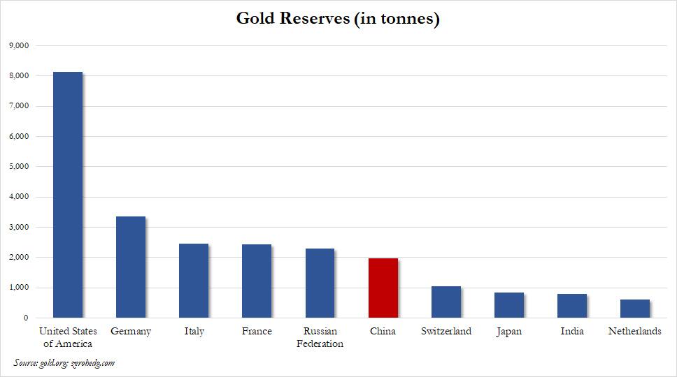 china gold reserves dec 2022