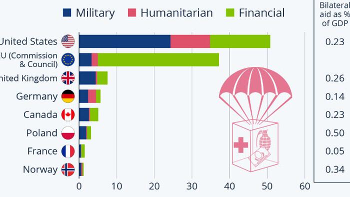 2022 年、ウクライナへの援助の多くはどこから来たか