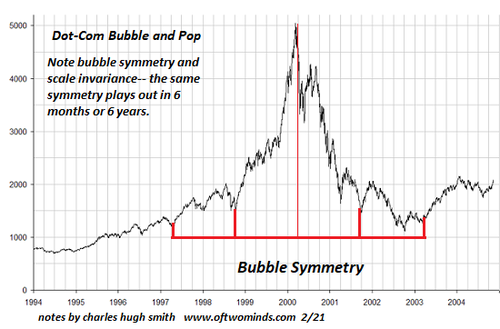 上がるものはまた下がる ： バブルのシンメトリー （対称性） の強権