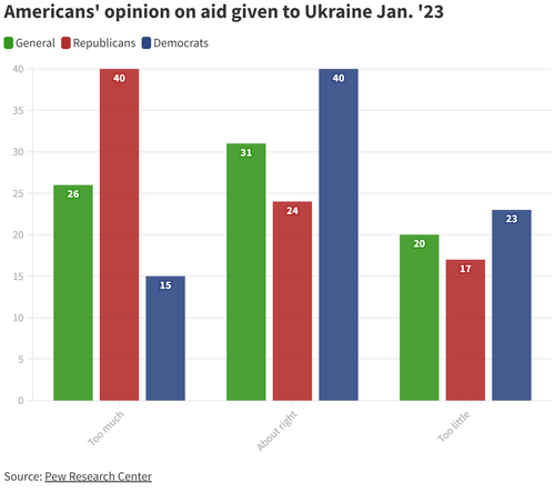 ウクライナへの援助が 「やり過ぎ」 と考える米国人が増えていることが世論調査で判明